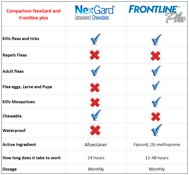 Comparsion chart for frontline plus and nexgard
