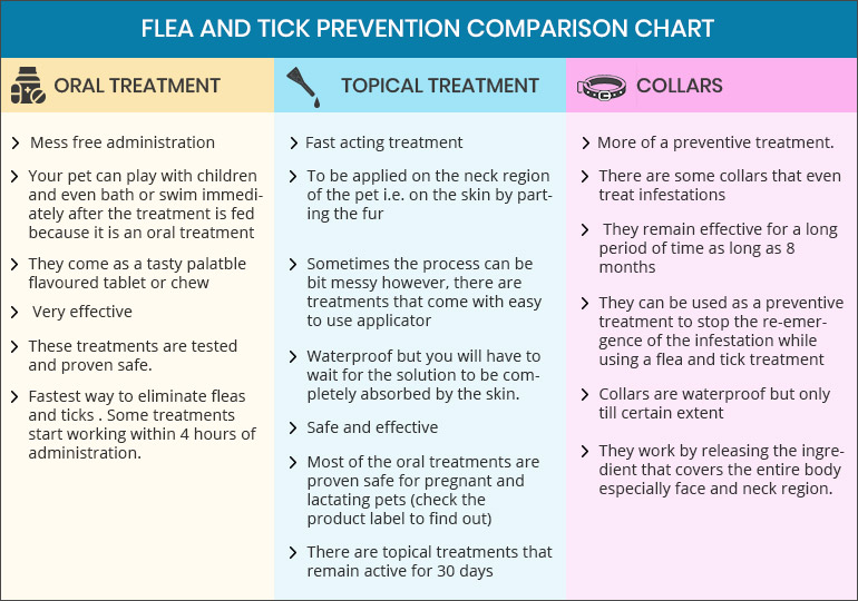 Comparison Chart for Best Flea Treatments 